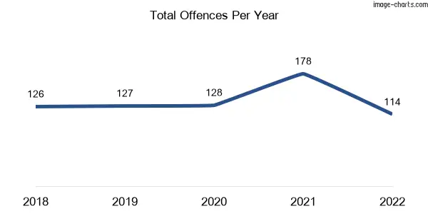 60-month trend of criminal incidents across Nhill
