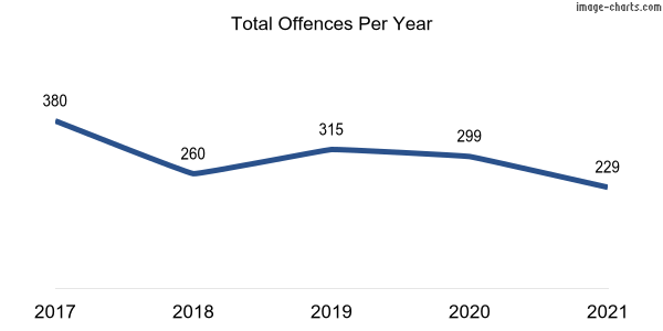 60-month trend of criminal incidents across Nicholls