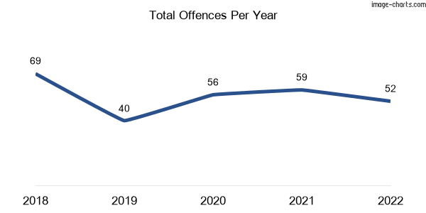60-month trend of criminal incidents across Nicholson