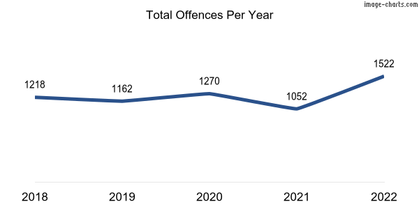 60-month trend of criminal incidents across Nickol