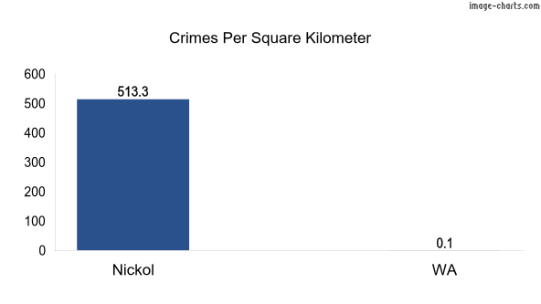 Crimes per square km in Nickol vs WA