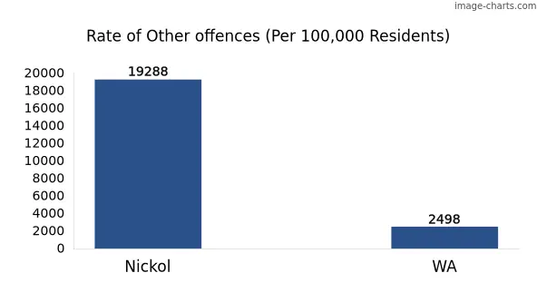 Rate of Other offences in Nickol vs WA