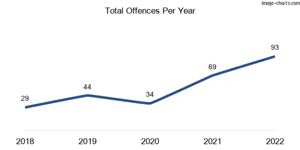 60-month trend of criminal incidents across Nikenbah