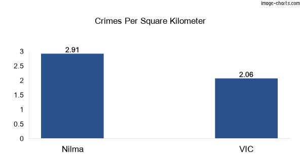 Crimes per square km in Nilma vs VIC