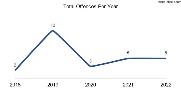 60-month trend of criminal incidents across Nindaroo