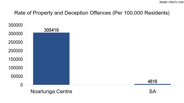 Property offences in Noarlunga Centre vs SA