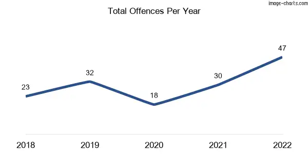 60-month trend of criminal incidents across Nome