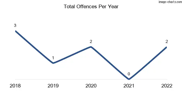 60-month trend of criminal incidents across Noorinbee North