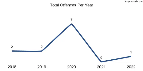 60-month trend of criminal incidents across Noorinbee