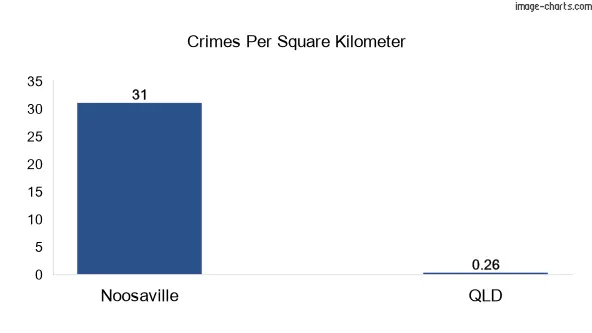 Crimes per square km in Noosaville vs Queensland
