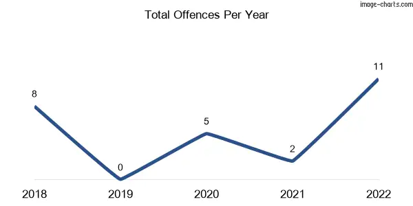 60-month trend of criminal incidents across Noradjuha