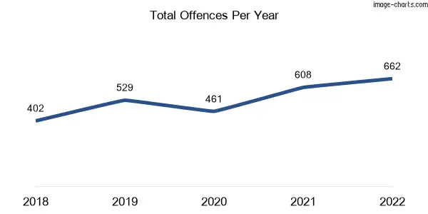 60-month trend of criminal incidents across Normanton