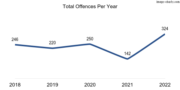 60-month trend of criminal incidents across Norseman