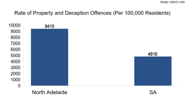 Property offences in North Adelaide vs SA