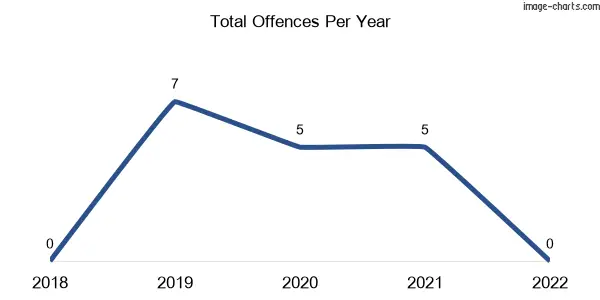 60-month trend of criminal incidents across North Aramara