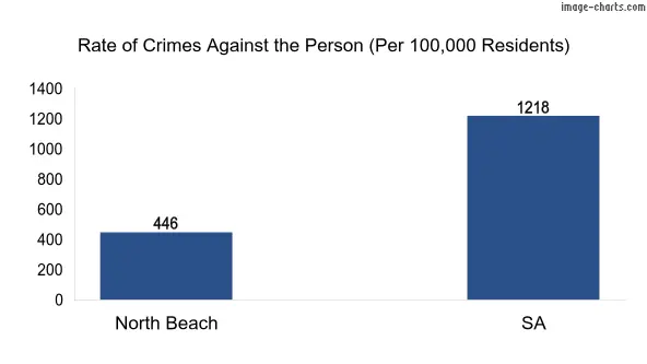 Violent crimes against the person in North Beach vs SA in Australia