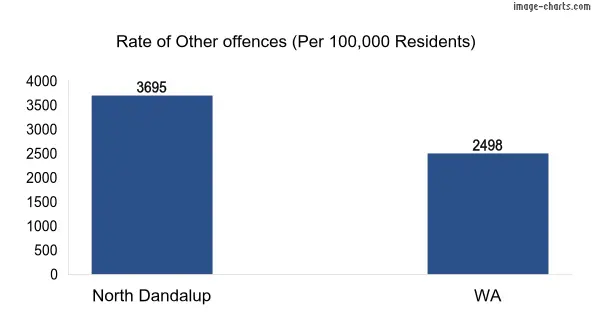 Rate of Other offences in North Dandalup vs WA
