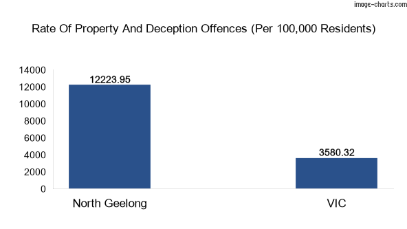 Property offences in North Geelong vs Victoria
