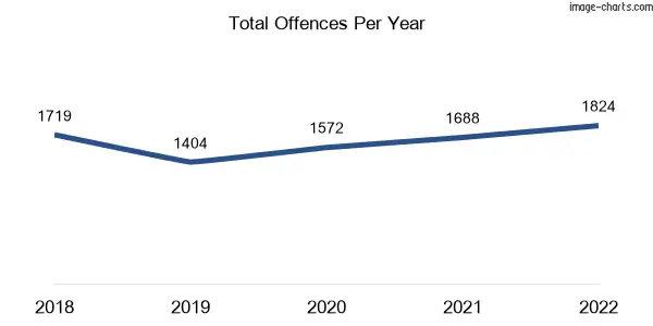60-month trend of criminal incidents across North Melbourne