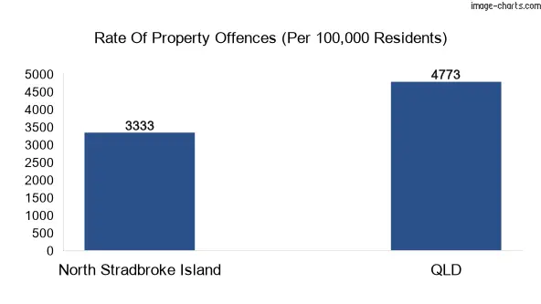 Property offences in North Stradbroke Island vs QLD