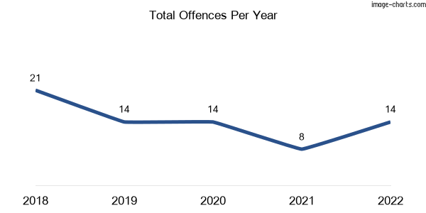 60-month trend of criminal incidents across North Tivoli