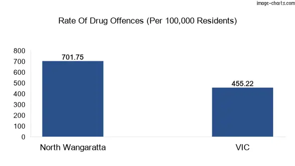 Drug offences in North Wangaratta vs VIC