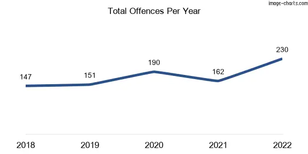 60-month trend of criminal incidents across North Wonthaggi