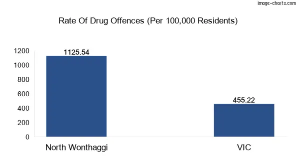 Drug offences in North Wonthaggi vs VIC