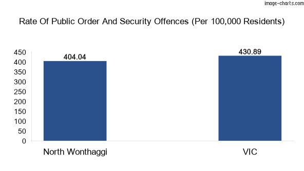 Public order and security offences comparison chart