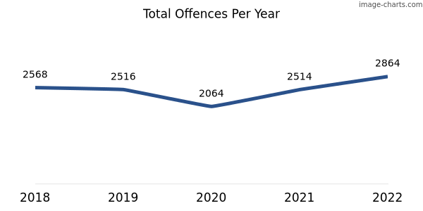 60-month trend of criminal incidents across Northam