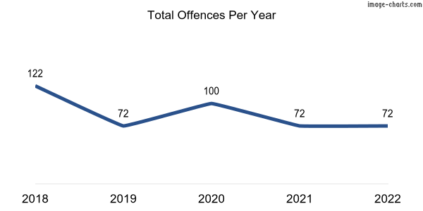 60-month trend of criminal incidents across Northampton