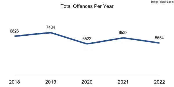 60-month trend of criminal incidents across Northbridge