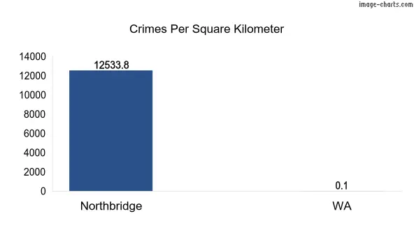 Crimes per square km in Northbridge vs WA