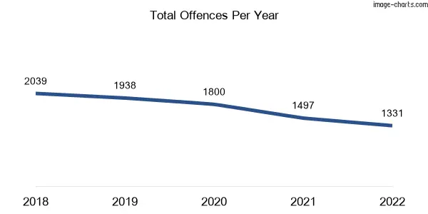 60-month trend of criminal incidents across Northcote