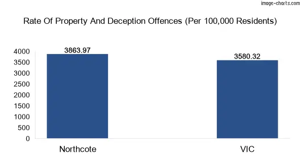 Property offences in Northcote vs Victoria
