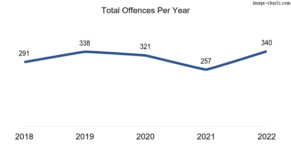 60-month trend of criminal incidents across Northfield