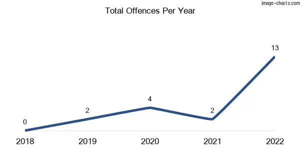 60-month trend of criminal incidents across Norwin