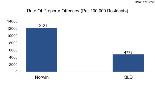 Property offences in Norwin vs QLD