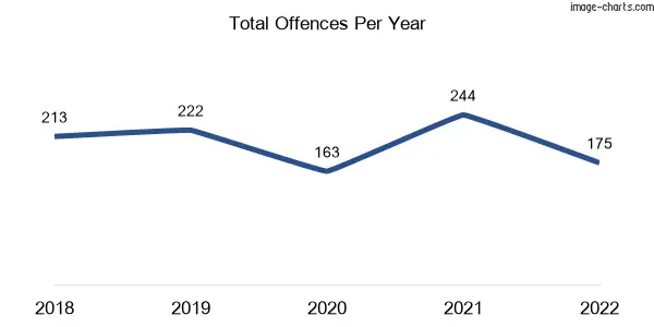 60-month trend of criminal incidents across Notting Hill