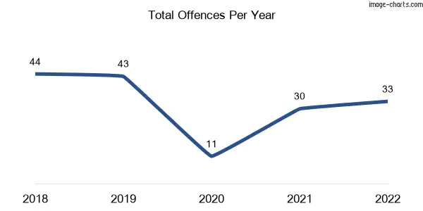 60-month trend of criminal incidents across Nowa Nowa
