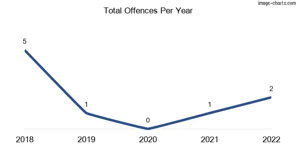60-month trend of criminal incidents across Nowie