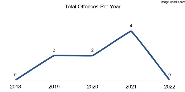 60-month trend of criminal incidents across Nug Nug