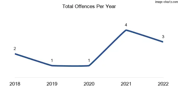 60-month trend of criminal incidents across Nukku