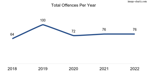60-month trend of criminal incidents across Nullagine