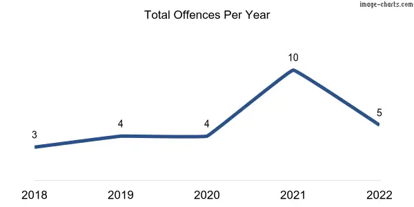 60-month trend of criminal incidents across Nullarbor