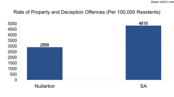 Property offences in Nullarbor vs SA