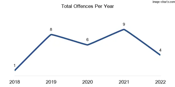 60-month trend of criminal incidents across Nullawarre
