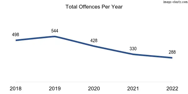 60-month trend of criminal incidents across Nulsen