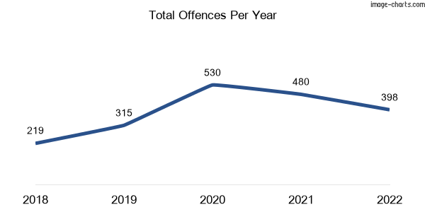 60-month trend of criminal incidents across Numurkah