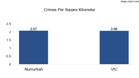 Crimes per square km in Numurkah vs VIC